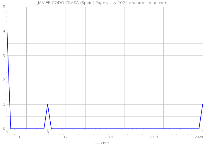 JAVIER CODO GRASA (Spain) Page visits 2024 