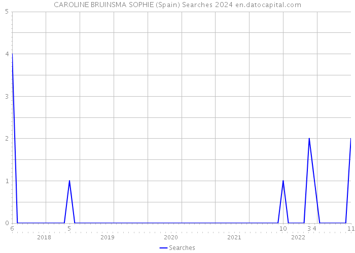 CAROLINE BRUINSMA SOPHIE (Spain) Searches 2024 