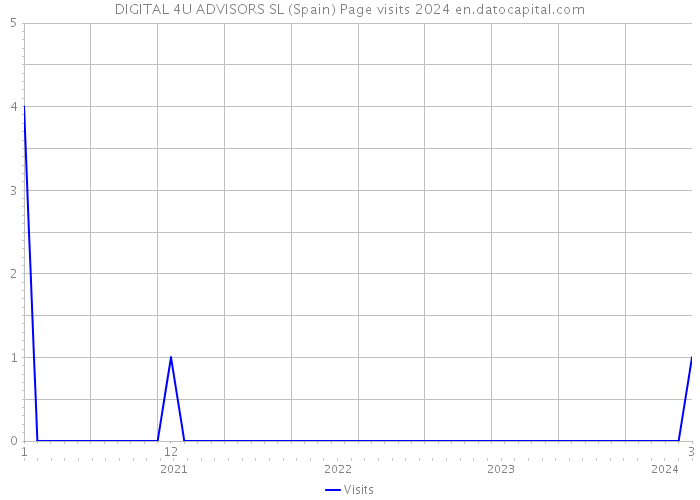 DIGITAL 4U ADVISORS SL (Spain) Page visits 2024 