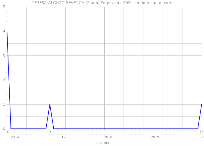 TERESA ALONSO REVENGA (Spain) Page visits 2024 