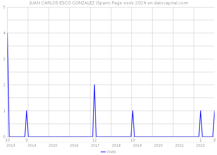 JUAN CARLOS ESCO GONZALEZ (Spain) Page visits 2024 