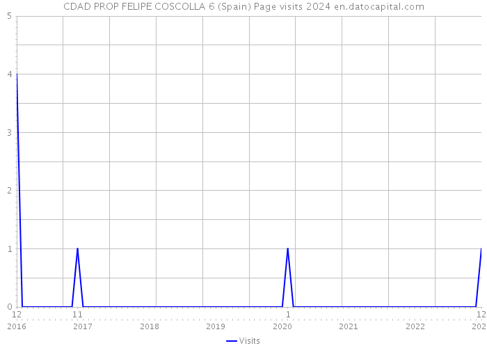 CDAD PROP FELIPE COSCOLLA 6 (Spain) Page visits 2024 