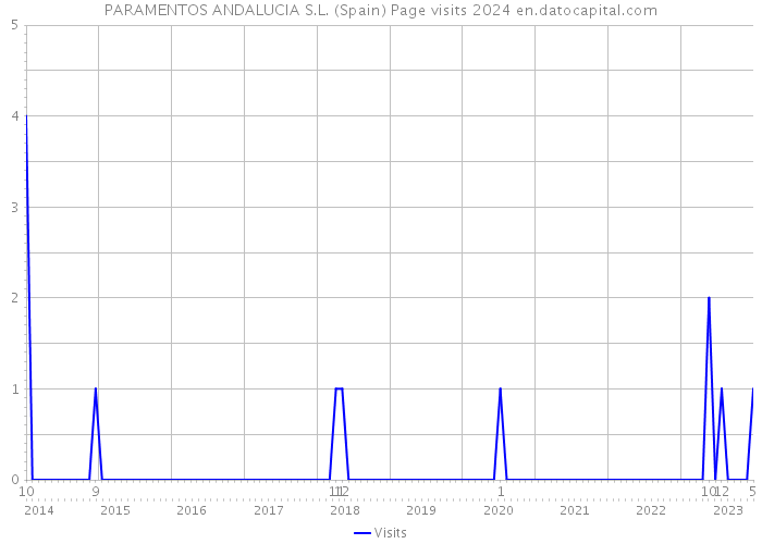 PARAMENTOS ANDALUCIA S.L. (Spain) Page visits 2024 