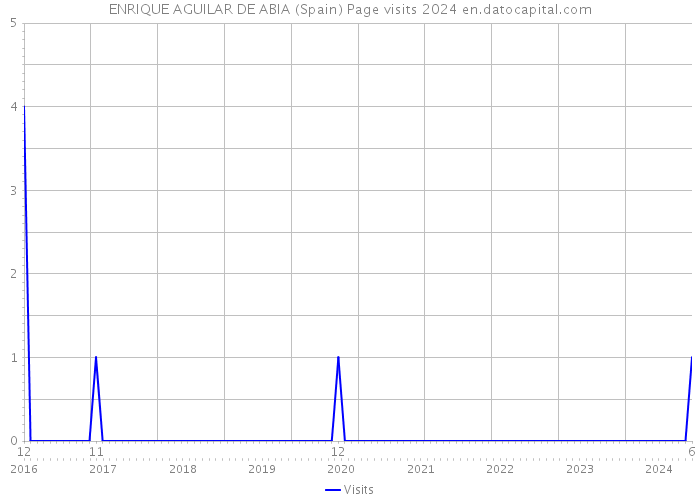 ENRIQUE AGUILAR DE ABIA (Spain) Page visits 2024 