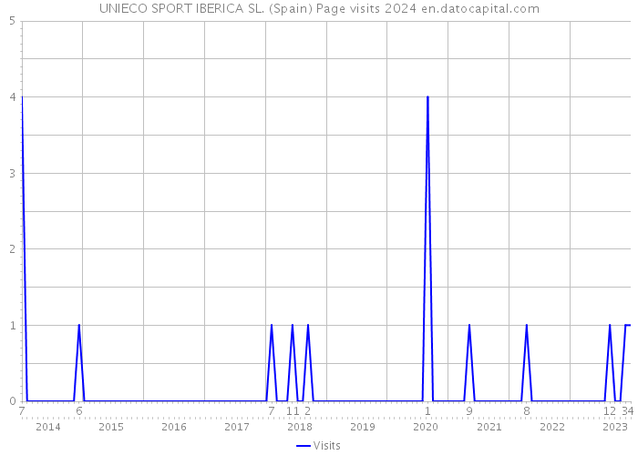 UNIECO SPORT IBERICA SL. (Spain) Page visits 2024 