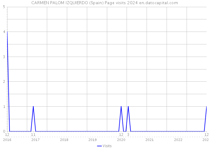 CARMEN PALOM IZQUIERDO (Spain) Page visits 2024 