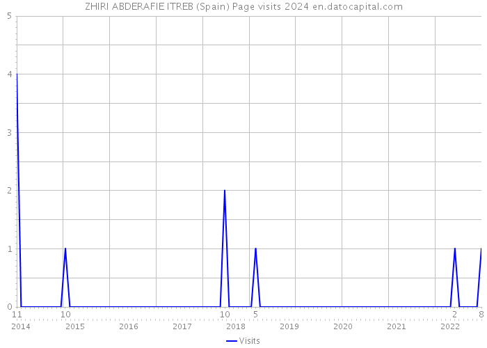 ZHIRI ABDERAFIE ITREB (Spain) Page visits 2024 