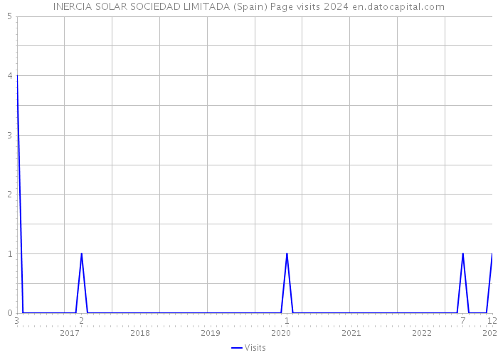 INERCIA SOLAR SOCIEDAD LIMITADA (Spain) Page visits 2024 