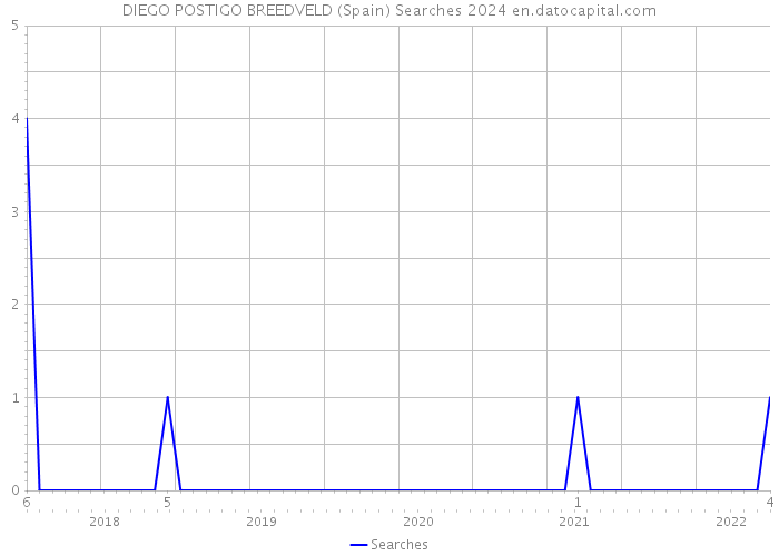 DIEGO POSTIGO BREEDVELD (Spain) Searches 2024 