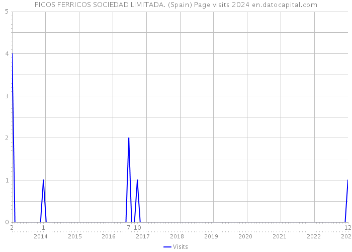 PICOS FERRICOS SOCIEDAD LIMITADA. (Spain) Page visits 2024 
