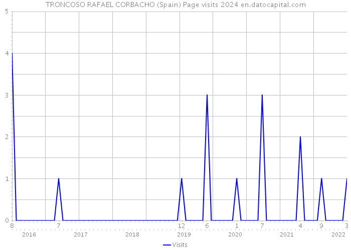 TRONCOSO RAFAEL CORBACHO (Spain) Page visits 2024 