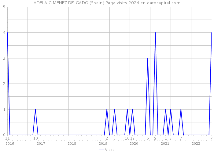 ADELA GIMENEZ DELGADO (Spain) Page visits 2024 
