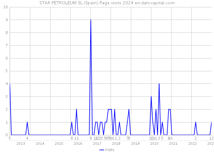 STAR PETROLEUM SL (Spain) Page visits 2024 