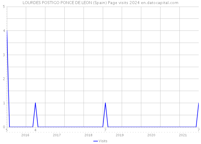 LOURDES POSTIGO PONCE DE LEON (Spain) Page visits 2024 
