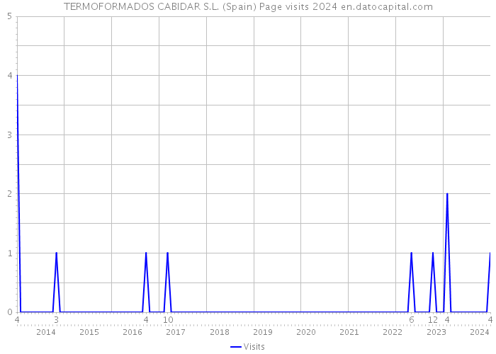 TERMOFORMADOS CABIDAR S.L. (Spain) Page visits 2024 