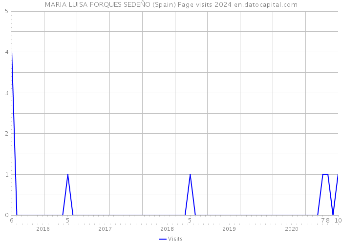 MARIA LUISA FORQUES SEDEÑO (Spain) Page visits 2024 