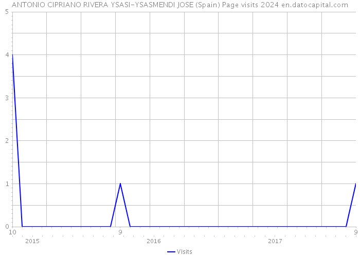 ANTONIO CIPRIANO RIVERA YSASI-YSASMENDI JOSE (Spain) Page visits 2024 