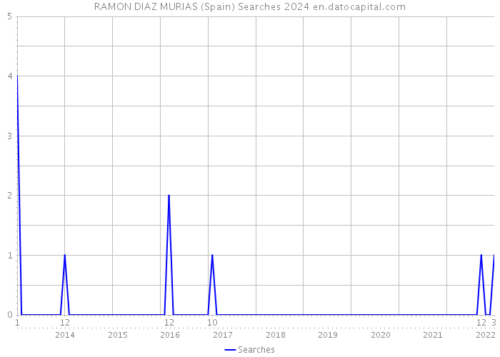 RAMON DIAZ MURIAS (Spain) Searches 2024 