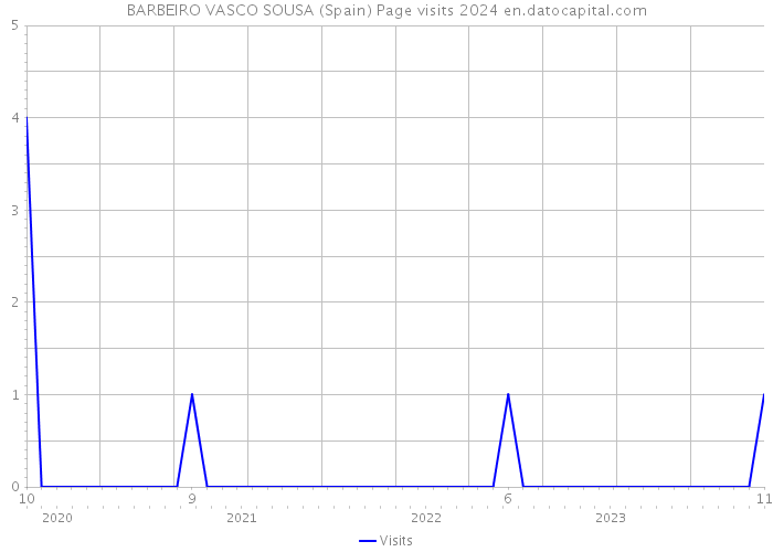 BARBEIRO VASCO SOUSA (Spain) Page visits 2024 