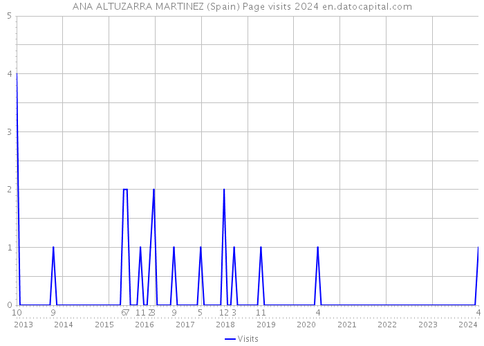 ANA ALTUZARRA MARTINEZ (Spain) Page visits 2024 