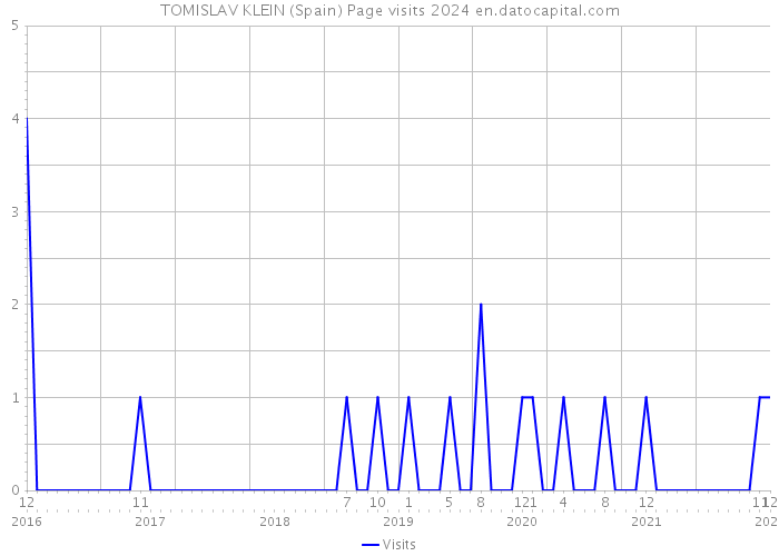 TOMISLAV KLEIN (Spain) Page visits 2024 