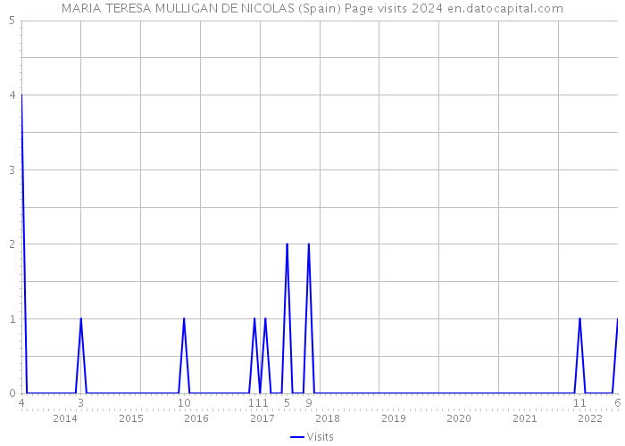 MARIA TERESA MULLIGAN DE NICOLAS (Spain) Page visits 2024 