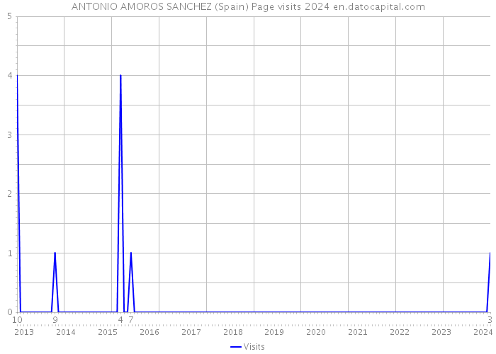 ANTONIO AMOROS SANCHEZ (Spain) Page visits 2024 