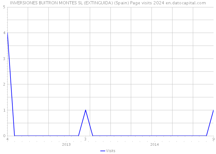 INVERSIONES BUITRON MONTES SL (EXTINGUIDA) (Spain) Page visits 2024 