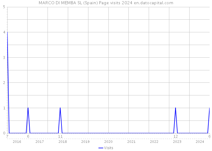 MARCO DI MEMBA SL (Spain) Page visits 2024 