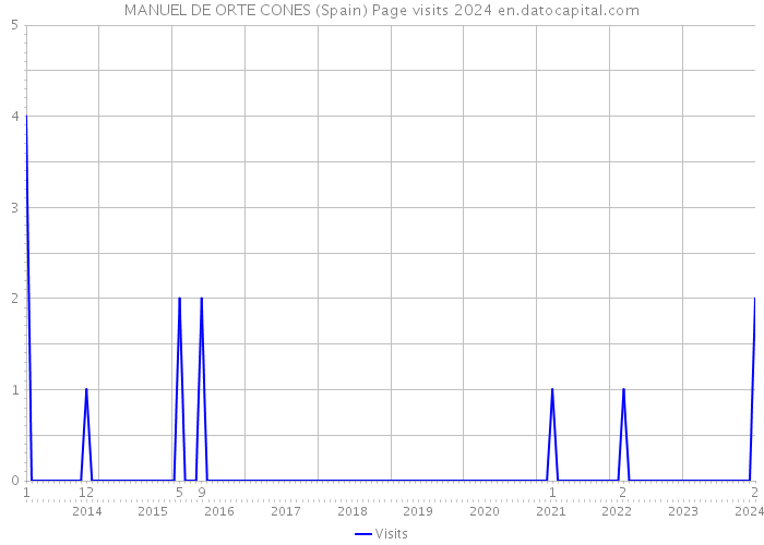 MANUEL DE ORTE CONES (Spain) Page visits 2024 