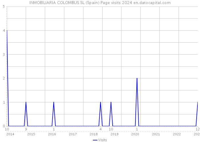 INMOBILIARIA COLOMBUS SL (Spain) Page visits 2024 