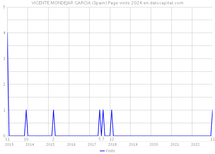 VICENTE MONDEJAR GARCIA (Spain) Page visits 2024 