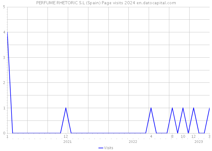 PERFUME RHETORIC S.L (Spain) Page visits 2024 