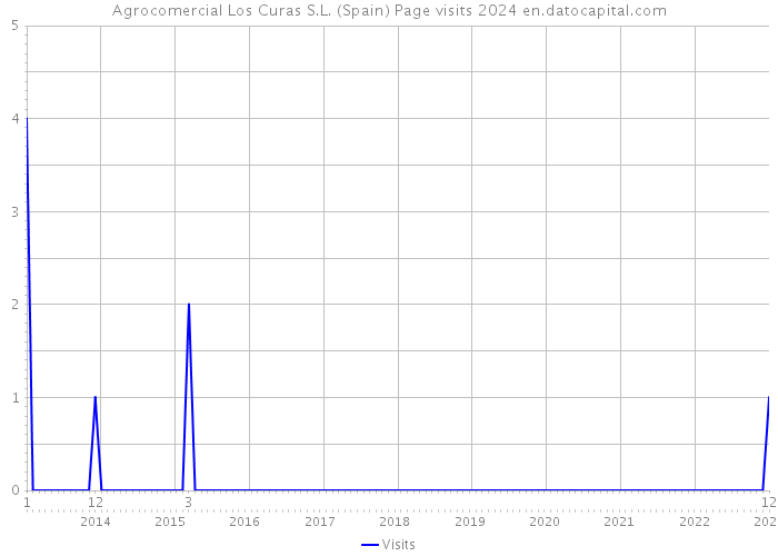 Agrocomercial Los Curas S.L. (Spain) Page visits 2024 