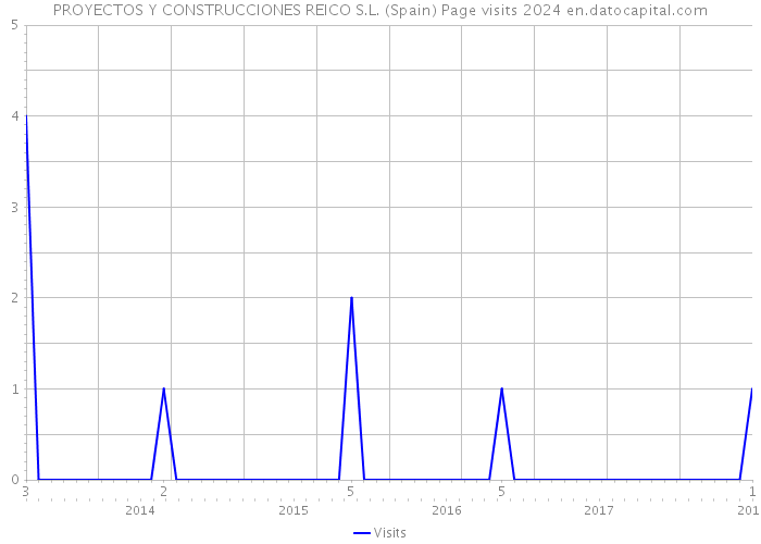 PROYECTOS Y CONSTRUCCIONES REICO S.L. (Spain) Page visits 2024 
