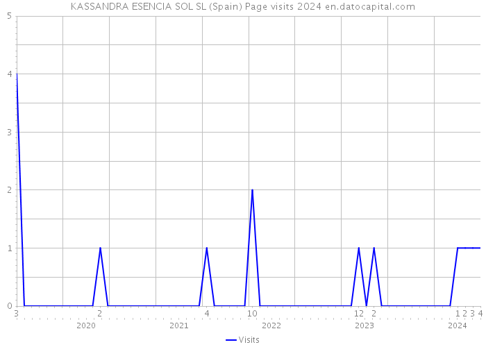 KASSANDRA ESENCIA SOL SL (Spain) Page visits 2024 