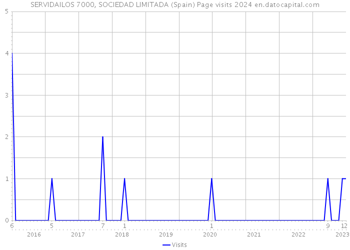 SERVIDAILOS 7000, SOCIEDAD LIMITADA (Spain) Page visits 2024 