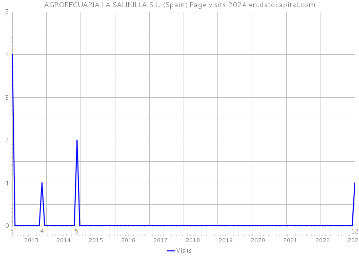 AGROPECUARIA LA SALINILLA S.L. (Spain) Page visits 2024 