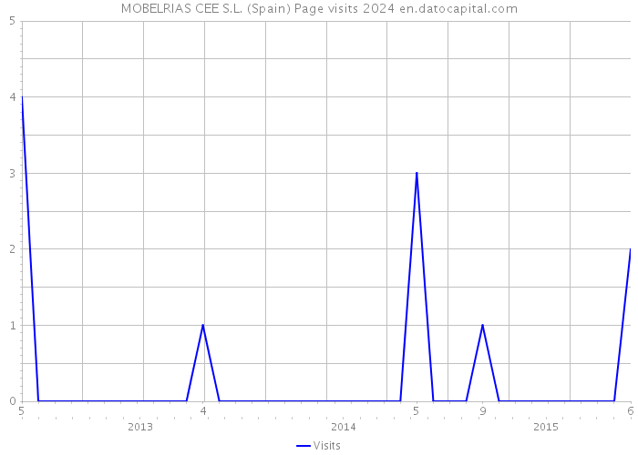 MOBELRIAS CEE S.L. (Spain) Page visits 2024 