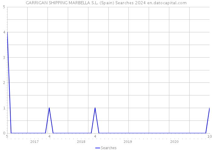 GARRIGAN SHIPPING MARBELLA S.L. (Spain) Searches 2024 