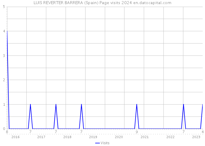 LUIS REVERTER BARRERA (Spain) Page visits 2024 