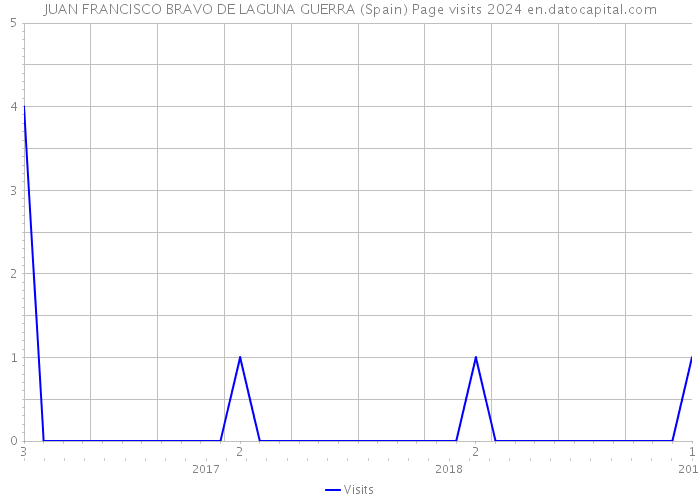 JUAN FRANCISCO BRAVO DE LAGUNA GUERRA (Spain) Page visits 2024 