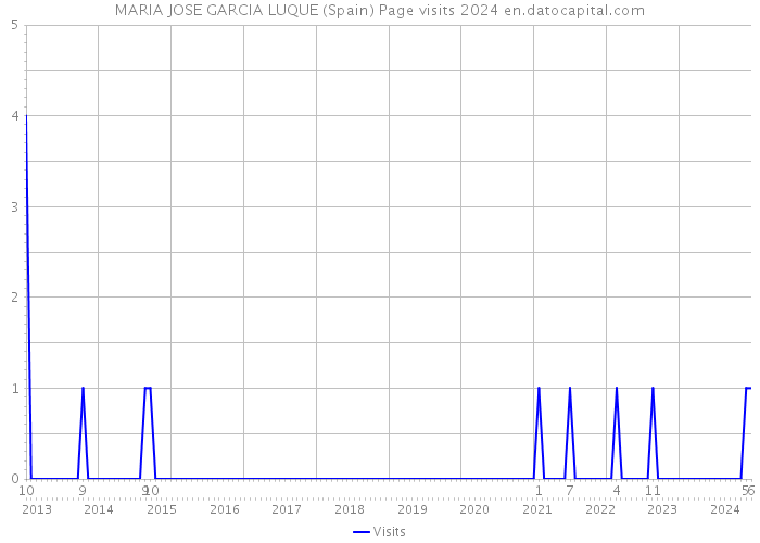 MARIA JOSE GARCIA LUQUE (Spain) Page visits 2024 