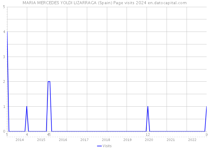 MARIA MERCEDES YOLDI LIZARRAGA (Spain) Page visits 2024 