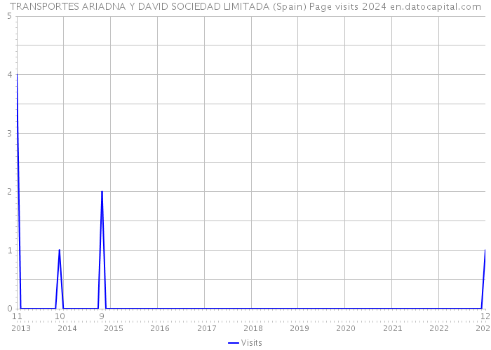 TRANSPORTES ARIADNA Y DAVID SOCIEDAD LIMITADA (Spain) Page visits 2024 