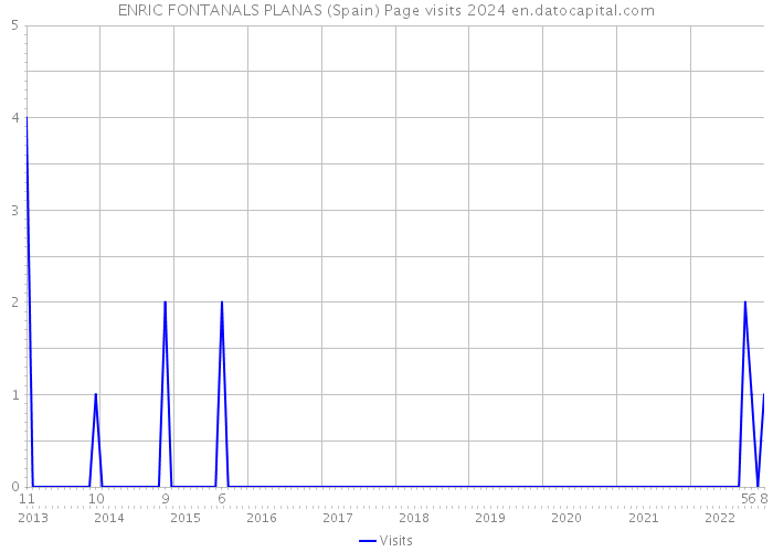 ENRIC FONTANALS PLANAS (Spain) Page visits 2024 