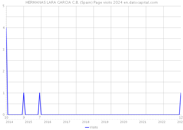 HERMANAS LARA GARCIA C.B. (Spain) Page visits 2024 