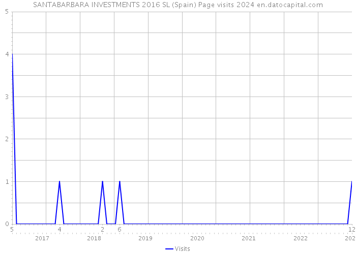 SANTABARBARA INVESTMENTS 2016 SL (Spain) Page visits 2024 