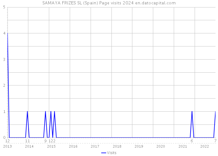 SAMAYA FRIZES SL (Spain) Page visits 2024 