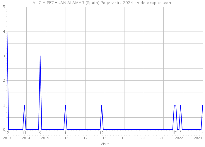 ALICIA PECHUAN ALAMAR (Spain) Page visits 2024 